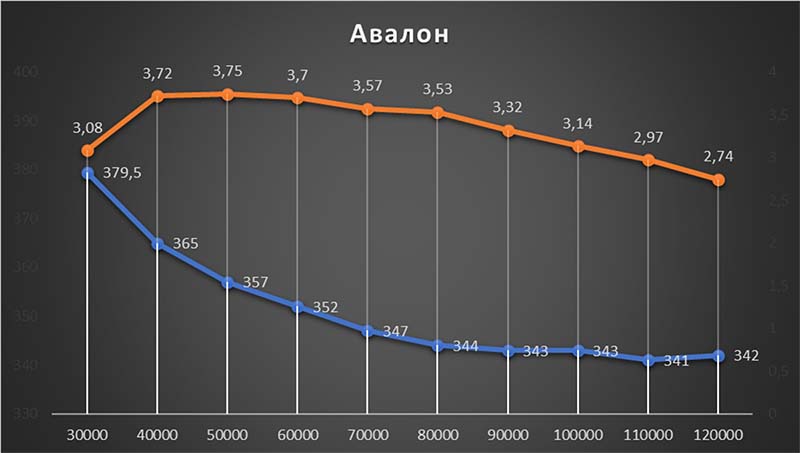 Показники урожайності гібрида Авалон (т/га) і натурна маса (г/л) залежно від густоти висіву (дані 2023 року)